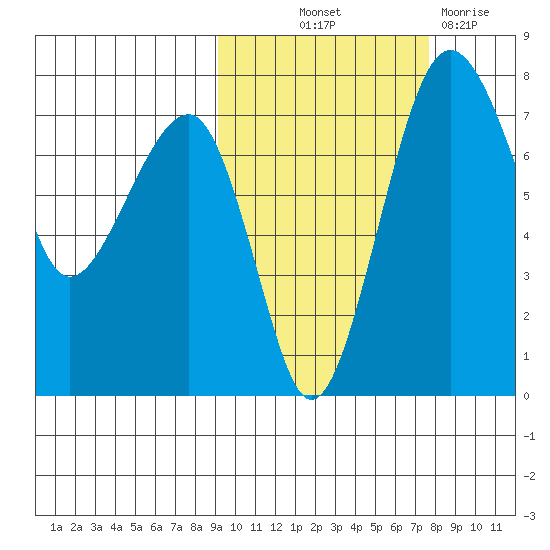 Black Rock tide chart for Wednesday, October 12, 2022