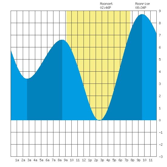 Black Rock tide chart for Thursday, October 13, 2022