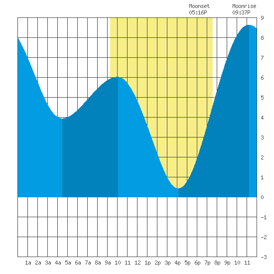 Black Rock tide chart for Saturday, October 15, 2022