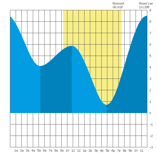 Black Rock tide chart for Sunday, October 16, 2022