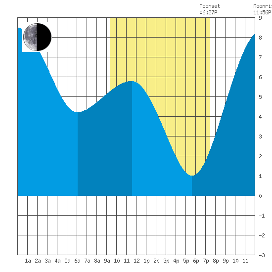 Black Rock tide chart for Monday, October 17, 2022