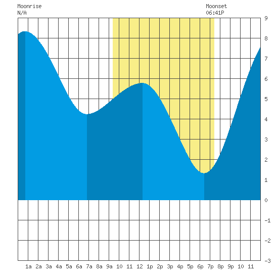Black Rock tide chart for Tuesday, October 18, 2022