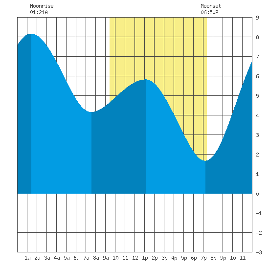 Black Rock tide chart for Wednesday, October 19, 2022