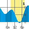 Black Rock tide chart for Saturday, October 1, 2022