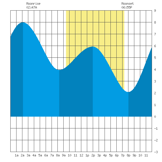 Black Rock tide chart for Thursday, October 20, 2022