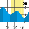Black Rock tide chart for Thursday, October 20, 2022