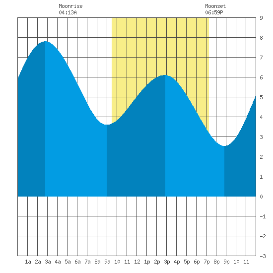 Black Rock tide chart for Friday, October 21, 2022