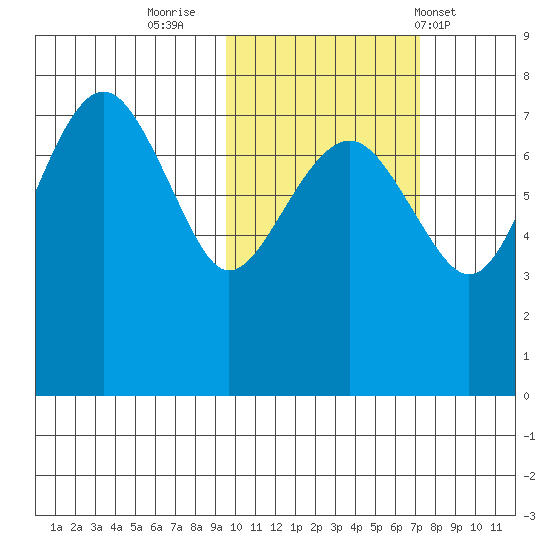 Black Rock tide chart for Saturday, October 22, 2022
