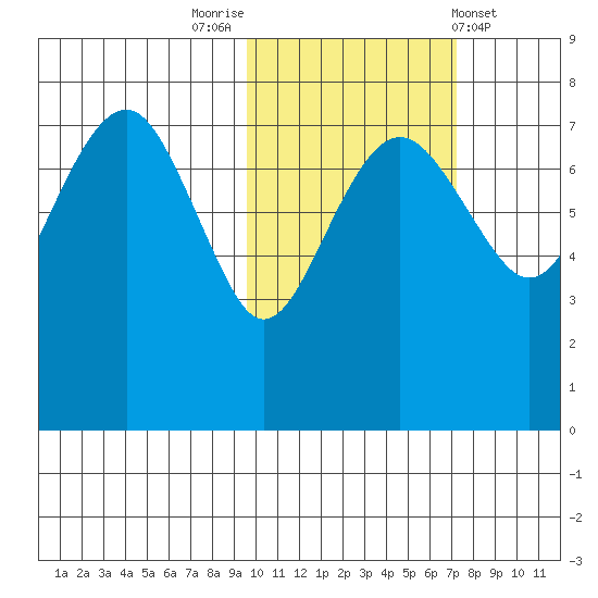 Black Rock tide chart for Sunday, October 23, 2022