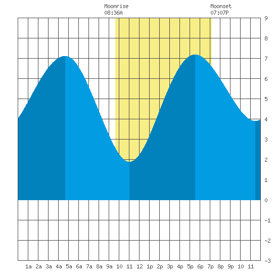 Black Rock tide chart for Monday, October 24, 2022
