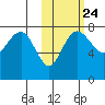 Black Rock tide chart for Monday, October 24, 2022