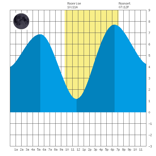 Black Rock tide chart for Tuesday, October 25, 2022