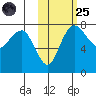Black Rock tide chart for Tuesday, October 25, 2022