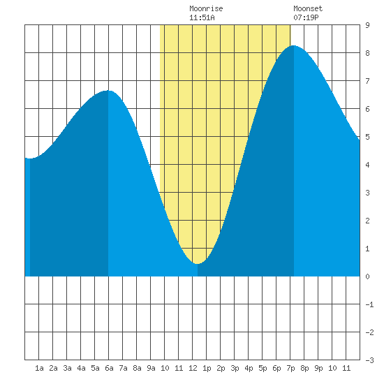 Black Rock tide chart for Wednesday, October 26, 2022