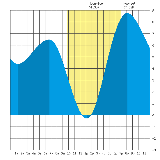 Black Rock tide chart for Thursday, October 27, 2022