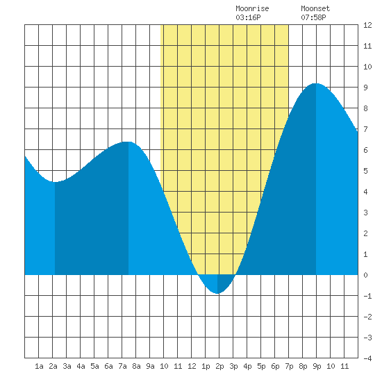 Black Rock tide chart for Friday, October 28, 2022