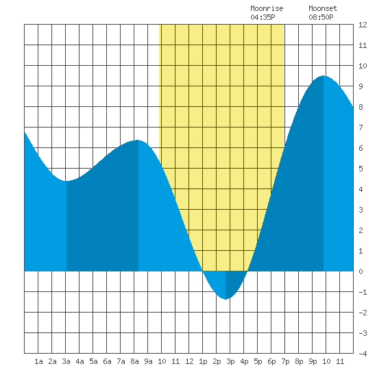 Black Rock tide chart for Saturday, October 29, 2022