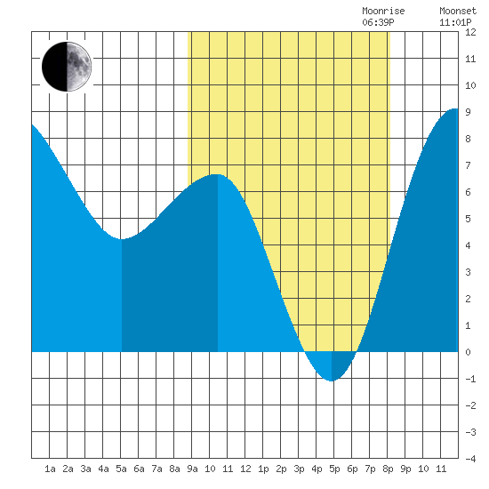 Black Rock tide chart for Sunday, October 2, 2022