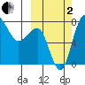 Black Rock tide chart for Sunday, October 2, 2022