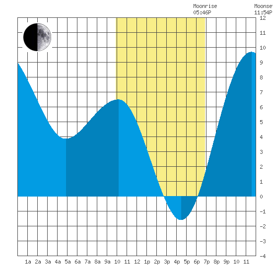 Black Rock tide chart for Monday, October 31, 2022