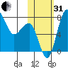 Black Rock tide chart for Monday, October 31, 2022