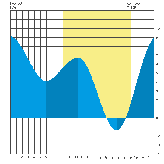 Black Rock tide chart for Monday, October 3, 2022