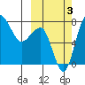 Black Rock tide chart for Monday, October 3, 2022