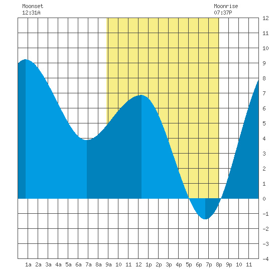 Black Rock tide chart for Tuesday, October 4, 2022