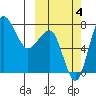Black Rock tide chart for Tuesday, October 4, 2022