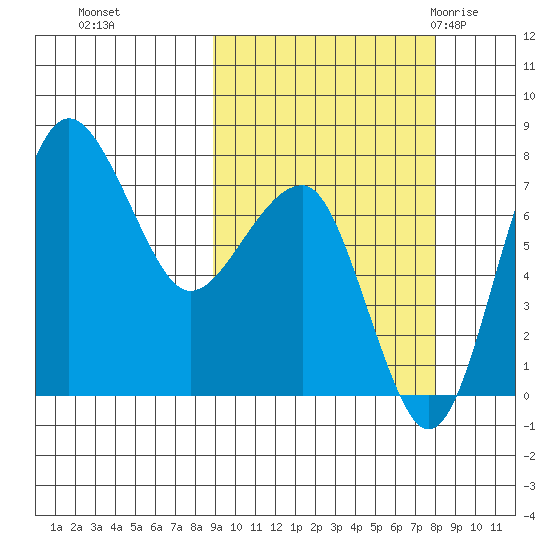 Black Rock tide chart for Wednesday, October 5, 2022