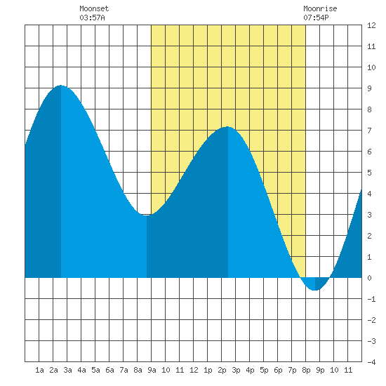 Black Rock tide chart for Thursday, October 6, 2022