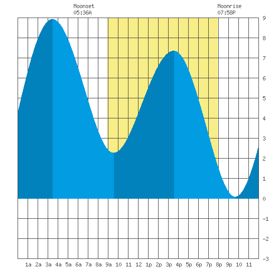 Black Rock tide chart for Friday, October 7, 2022