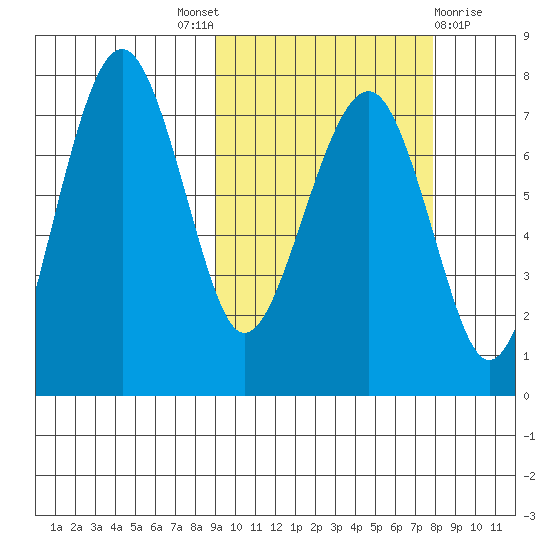 Black Rock tide chart for Saturday, October 8, 2022