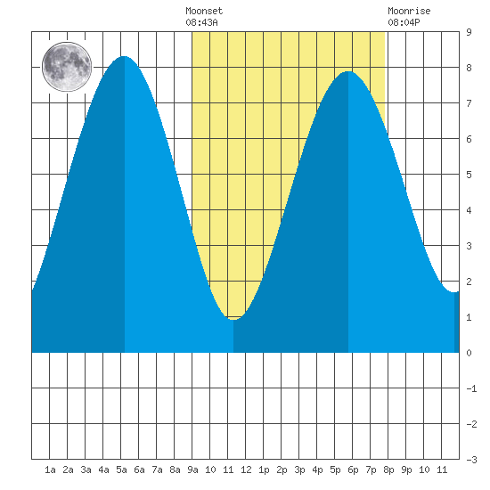 Black Rock tide chart for Sunday, October 9, 2022