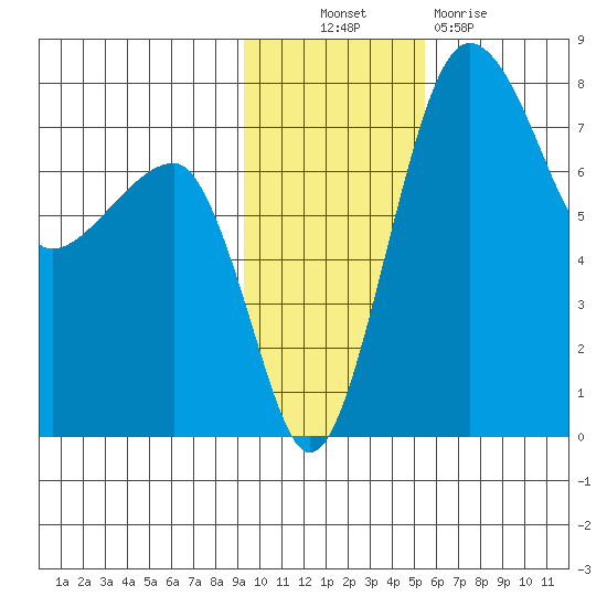Black Rock tide chart for Thursday, November 10, 2022