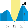 Black Rock tide chart for Thursday, November 10, 2022