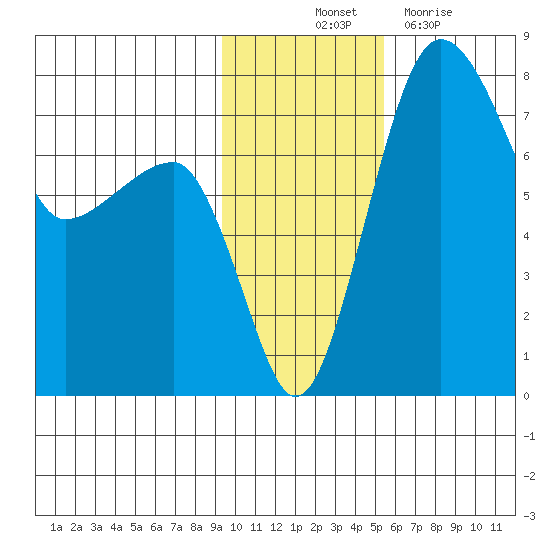Black Rock tide chart for Friday, November 11, 2022
