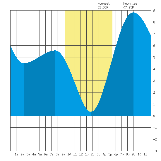 Black Rock tide chart for Saturday, November 12, 2022