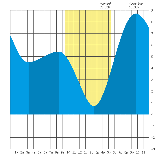 Black Rock tide chart for Sunday, November 13, 2022