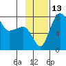 Black Rock tide chart for Sunday, November 13, 2022