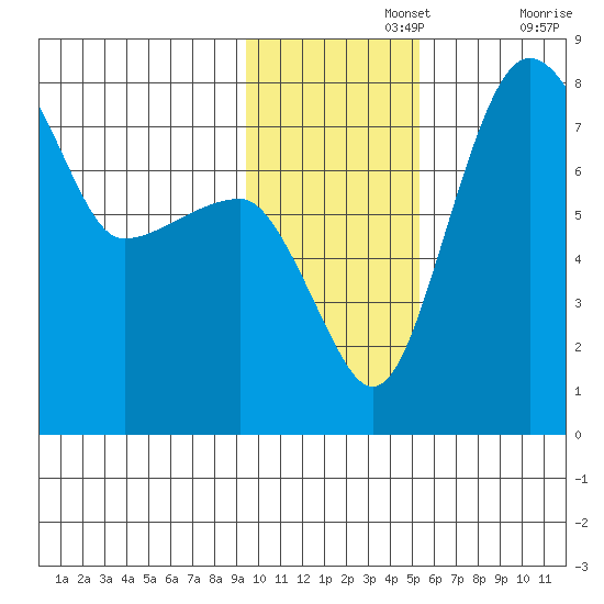 Black Rock tide chart for Monday, November 14, 2022