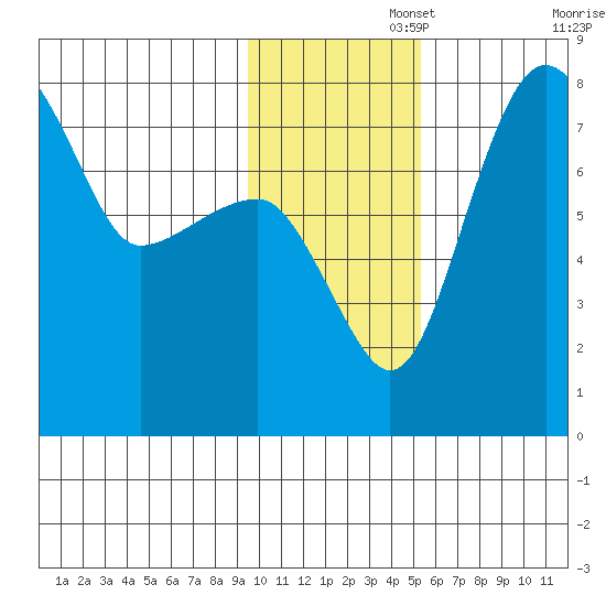 Black Rock tide chart for Tuesday, November 15, 2022