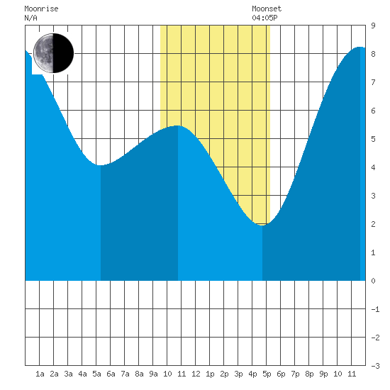 Black Rock tide chart for Wednesday, November 16, 2022