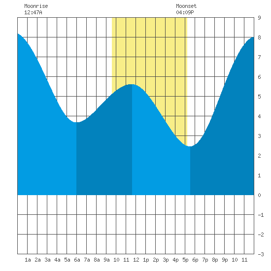 Black Rock tide chart for Thursday, November 17, 2022