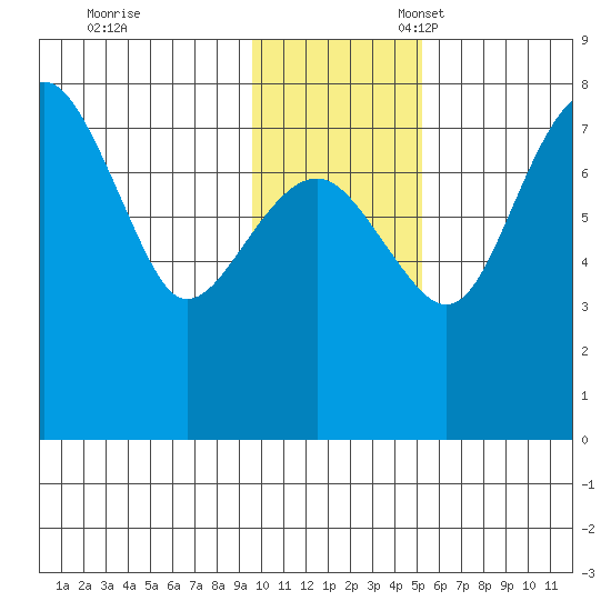 Black Rock tide chart for Friday, November 18, 2022