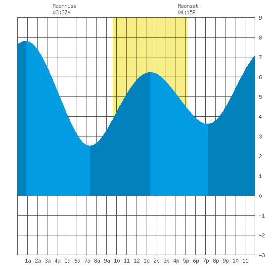 Black Rock tide chart for Saturday, November 19, 2022