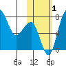 Black Rock tide chart for Tuesday, November 1, 2022