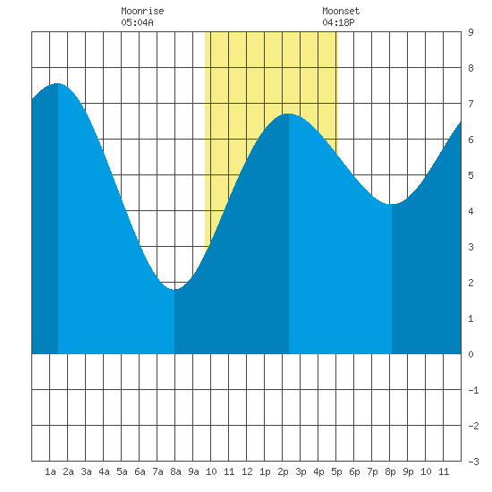 Black Rock tide chart for Sunday, November 20, 2022