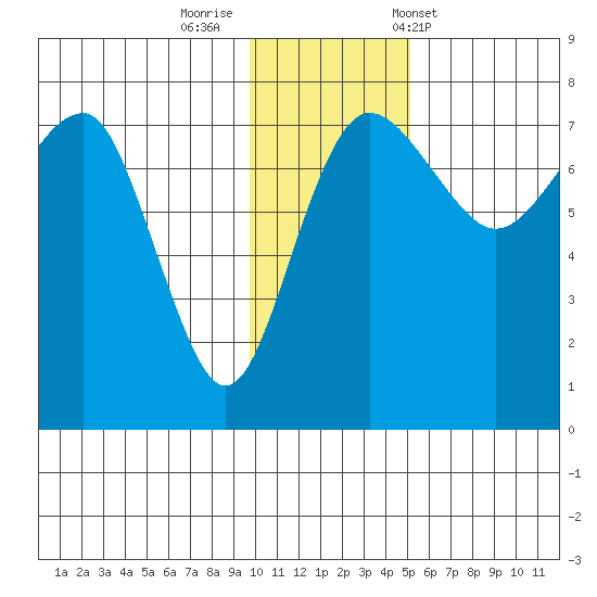 Black Rock tide chart for Monday, November 21, 2022