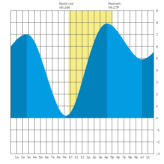 Black Rock tide chart for Tuesday, November 22, 2022